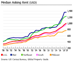 Investment Analysis Of American Real Estate Market