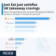The thought of purchasing items online using your bank information can seem scary, especially with the rise of security breaches and hacking. Chart Just Eat Just Satisfies Uk Takeaway Cravings Statista