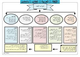 جداول نحوية العدد إعرابه وتمييزه اللغة العربية للطلاب والمعلمين فيسبوك