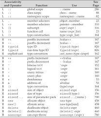 4 12 Operator Precedence Table C Primer Fifth Edition