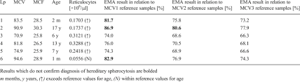 Results Of Mcv Mcf And Ema Test For Hs Patients With Regard To Download Table