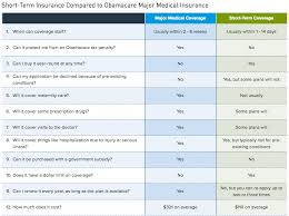 Maybe you would like to learn more about one of these? Short Term Health Plan Vs Major Medical Plan