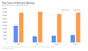Breakeven point (bep) | definition: Latest Demand For Bitcoin Mining Equipment And Break Even Point Bybit Report Obn
