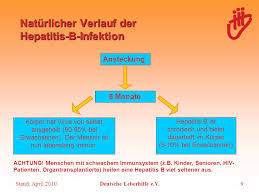 Sep 08, 2020 · hepatitis b is an infection of your liver.it's caused by a virus. Hepatitis B Was Ist Das Chancen Und Risiken Ppt Video Online Herunterladen