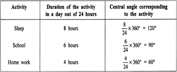 draw a pie chart of the data given below the time spent by