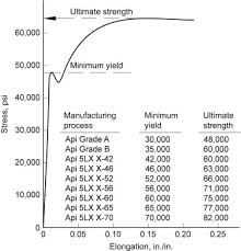 carbon steel pipe an overview sciencedirect topics