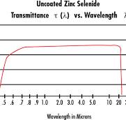 50.8mm Dia. x 5mm Thickness, 8-12μm Coated, ZnSe Window