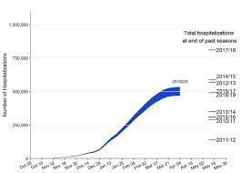 What will happen is the cdc will look into this a little bit more and look. 2019 2020 U S Flu Season Preliminary In Season Burden Estimates Cdc