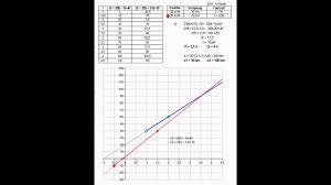 Durch eine baustelle wird er gezwungen, seine geschwindigkeit auf 18 km/h zu drosseln und kommt deshalb mit 3 min. Weg Zeit Diagramm 4 Beispiele Mit Losungen Youtube