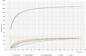 Graphs Of Functions Converting Raw Distance Data Up To 9 M