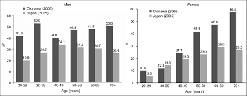 Mccs okinawa values the privacy of our registered users, and the information you provide here will never be shared with others. Percentage Of Obese Body Mass Index Of 25 Men And Women In Okinawa Download Scientific Diagram