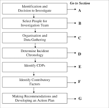 Accident Investigation And Analysis Process Flowchart