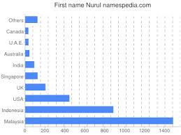 Profil ma nurul huda margamulya. Nurul Namensbedeutung Und Herkunft