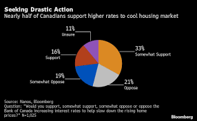 If house prices fall by 10% or more, banks and residential reits could see a decline in dividends and underlying value. Freaked Out Canadians Open To Rate Hikes To Cool Hot Housing Market Bnn Bloomberg