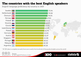 Chart The Countries With The Best English Speakers Statista