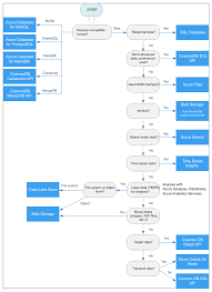 The output from this flowchart is a starting point for consideration. Data Store Decision Tree Azure Application Architecture Guide Microsoft Docs