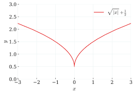 Lim x → a f ( x) = b ∧ f ( a) = b. Differentiable Function Wikiwand