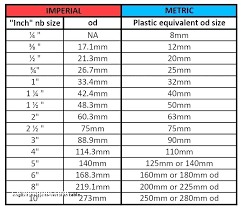 Metric Standard Conversions Online Charts Collection