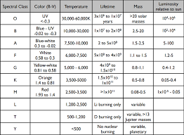 Solved Fusing Hydrogen To Helium Converts 0 7 Of The Res