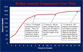 78 Problem Solving Smoked Brisket Time Chart