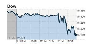 dow sinks 200 points after fed hints at stimulus easing