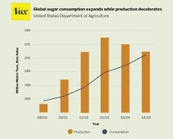 World Sugar Consumption Will Hit A New High In 2015 Vox