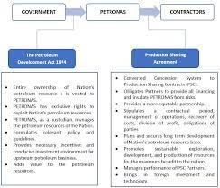 All health, safety and environment (hse) risks across the business are managed through our strict adherence to prevailing regulatory requirements, petronas' hse mandatory control framework (mcf), petronas' technical standards, and our hse management system (hsems). News Malaysian Oil Gas Role Of Petronas The Impact Lawyers