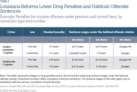 Louisianas 2017 Criminal Justice Reforms The Pew