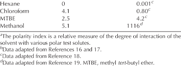 Polarity Index And Water Solubility For Several Organic