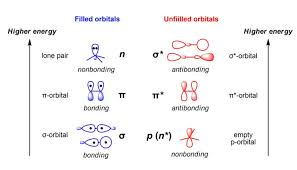 Apa Itu Orbital Antibonding