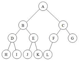 In expression tree, internal nodes correspond to operators and each leaf node here is a c++ program to implement the expression tree algorithm which takes the postfix expression as an input and generates the. Full V S Complete Binary Trees