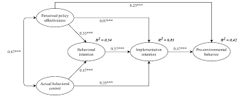 With our dental procurement software, price transparency along with our budget management tools helps reduce your spend on dental products and equipment. Ijerph Free Full Text Understanding The Gap Between Environmental Intention And Pro Environmental Behavior Towards The Waste Sorting And Management Policy Of China