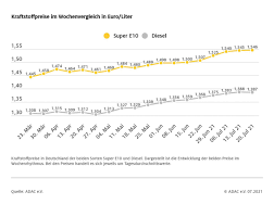Der diesel lohnt sich ab ca. Olpreis Sackt Ab Benzin Und Diesel Stagnieren Brent Ol Um Sechs Us Dollar Presseportal