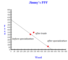 Ppf Opportunity Cost And Trade With A Gains From Trade