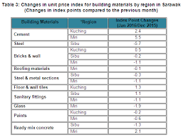 Bahan baku yang diolah perusahaan manufaktur dapat diproleh dari pembelian local, impor, atau dari pengelolaan sendiri. Department Of Statistics Malaysia Official Portal