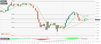 Aud Jpy Technical Analysis 10 Day Sma Directs Sellers To