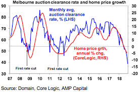 5 Charts Driving House Prices Shane Oliver Uk Property