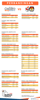 Find and follow posts tagged quick count on tumblr. Perbandingan Hasil Quick Count Litbang Kompas Dan Kpu 2007 2018 Semua Halaman Intisari