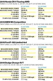 Is Premium Gas Worth It We Test High Octane On 4 Popular