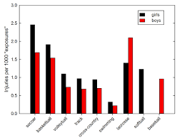 On Sports Injury Rates Or Today In Why Im Glad Im Not A