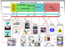 Analizziamo I Rischi Il Rischio Campi Elettromagnetici Sicurezza Scanavino Studio Scanavino Qualita Sicurezza E Ambiente Orbassano Torino