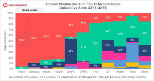 Nokia Dominates Android Updates With 96 Of Its Phones