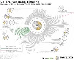 This Chart Shows Over 100 Years Of Gold And Silver Prices