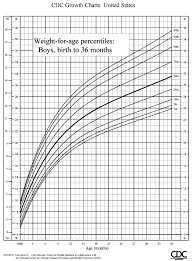 National Nutrition Council Growth Chart Diet For