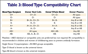 Free Blood Type Compatibility Chart Pdf 19kb 1 Page S