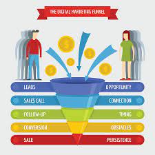 Most companies use the funnel concept as a method to track prospects as they move through sales stages and to align marketing and sales targets, activities, and processes. What Is A Sales Funnel Examples And How To Create One Guide