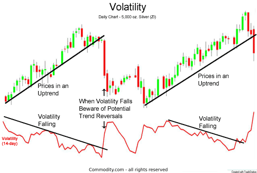 CFD Trading Volumes Jump 40% as Retail Traders Chase Index Volatility