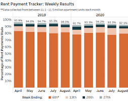 Pests are constantly trying to get into homes and apartments for food, water and shelter. Landlords Please Chime In After Cdc Eviction Moratorium State Eviction Bans How Big Is Nonpayment Of Rent Amid Sharply Conflicting Household Surveys Landlord Data Wolf Street