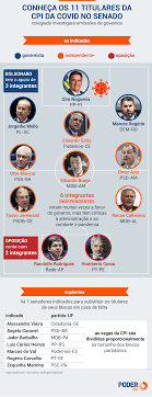 Veja o que aconteceu até agora. Ao Vivo Cpi Da Covid E Instalada No Senado Poder360
