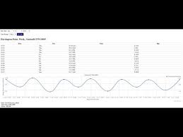 Tide Chart Weather By Nestides Ios United States